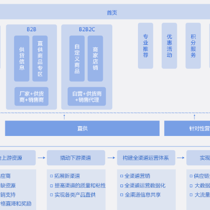 杭州B2B供应链管理系统